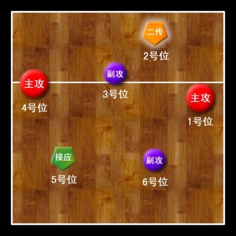 排球不同轮次发球如何正确站位 排球发球时站位规则