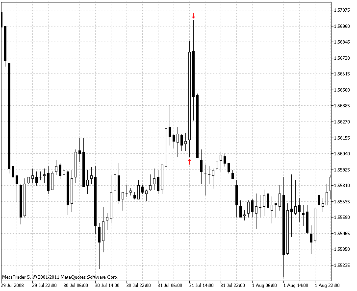 GDP Report on 2008-07-31 - EUR/USD Reaction GDP Report on 2008-07-31 - EUR/USD Reaction
