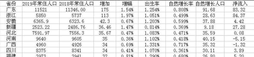 2019湖北省人口数量 2019年全国人口增量排名数据出炉 人口增量前十省份一览