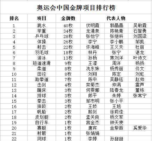 奥运会中国金牌数 中国哪个奥运项目获得的金牌数最多？这份最全的夺金排行榜告诉你
