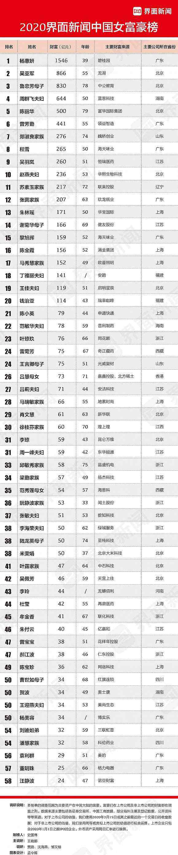 女富豪 2020中国女富豪排行榜公布 都有谁上榜单？