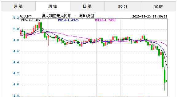 澳元汇率今日 2020年3月23日今日澳元对人民币汇率实时行情一览表