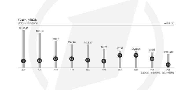 全国gdp排行榜 2019全国GDP十强城市出炉 全国gdp十强城市排名如何？
