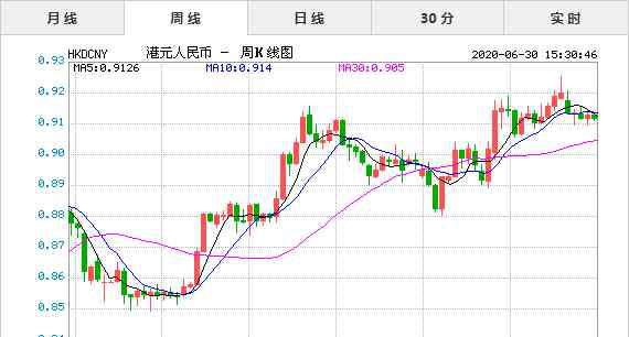 1港币对人民币汇率 2020年6月30日今日港元对人民币汇率实时行情一览表