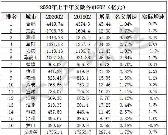 安徽各市gdp排名 安徽2020上半年gdp城市排名一览 安庆和黄山仍为负增长