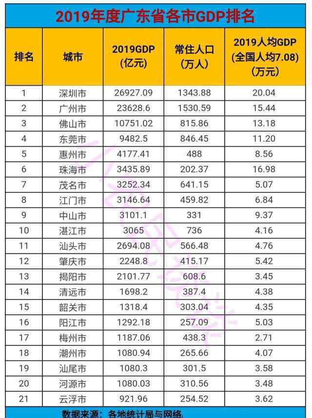 2019广东gdp城市排名 广东gdp排名2019 2019年广东省各市gdp排名表