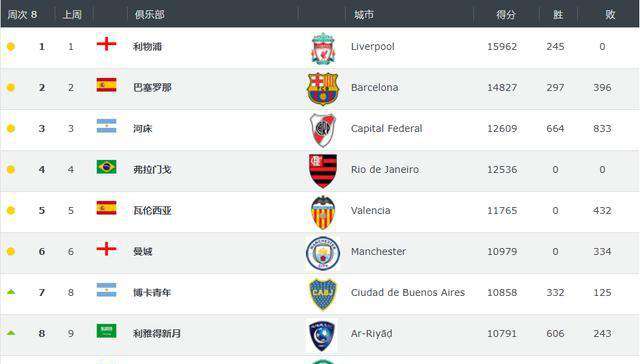 足球队排名 2020世界足球俱乐部最新排名 恒大上榜