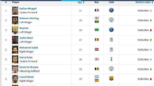 足球运动员身价排行榜 当今足坛球星身价排行榜，一人独霸榜单，梅西第8，C罗第46