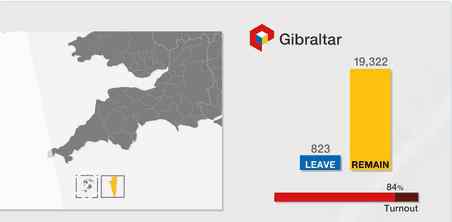 英国公投结果 英国脱欧公投直布罗陀结果公布：96%民众选择留欧