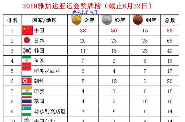 亚运会奖牌 2018雅加达亚运会奖牌榜公布 中国获得奖牌比赛项目成绩大全