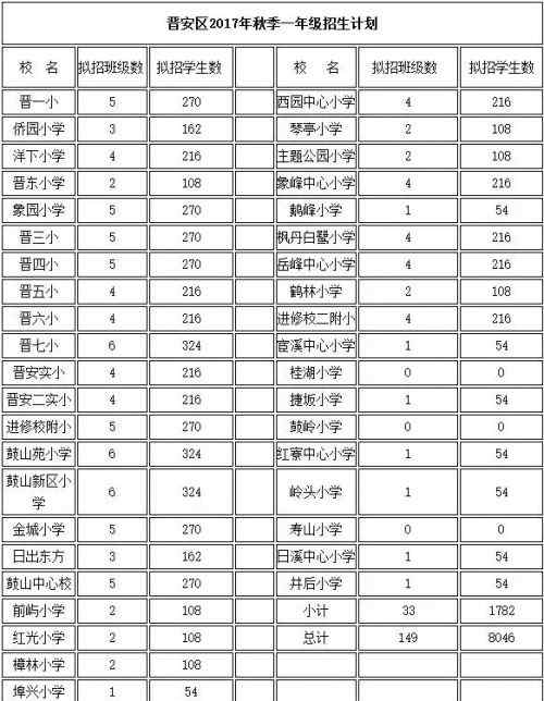 金晖新村 福州晋安区2017年小学划片出炉 各小学招生人数公布