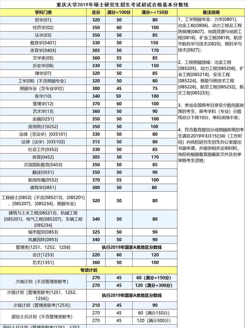 重庆大学研究生录取线 2019年重庆大学考研复试分数线已出现