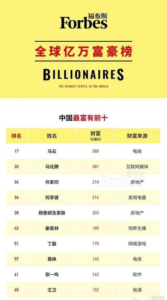 中国最富十大省排名 福布斯中国内地前十大富豪排名 中国内地前十大富豪第一名果然是他