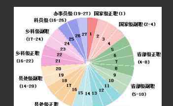 公务员晋升年限规定 解读公务员级别和晋升时间