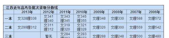 2006年高考分数线 江苏历年高考分数线汇总（2006年至2013年）