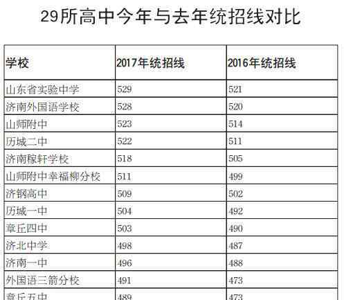 2017年中考分数线 2017年济南中考分数线已公布