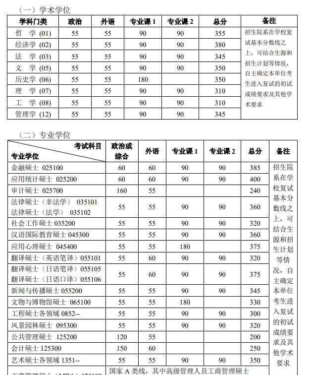 北大考研分数线2019 2019北京大学考研复试的分数线已出现