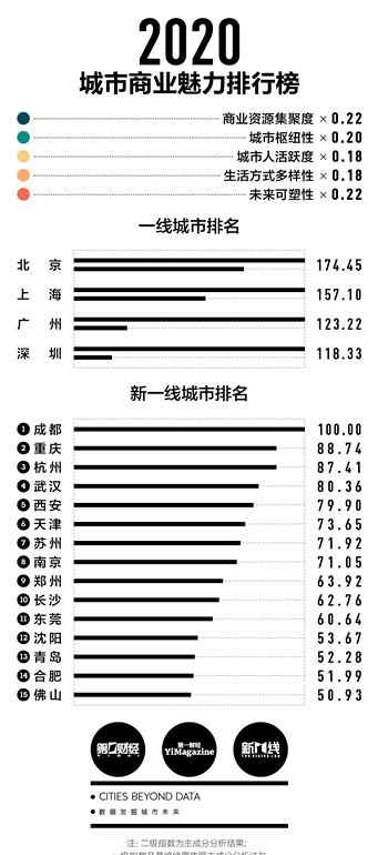 一线城市名单 2020年新一线城市排名出炉 15个进入新一线的城市是哪些名单公布