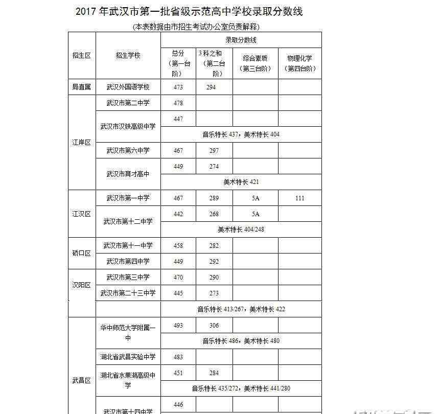 武汉普高录取分数线2017 2017武汉第一批省级示范高中学校录取分数线