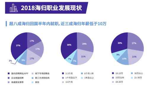 三成海归年薪10万 三成海归年薪十万什么情况 海归年薪都有多少