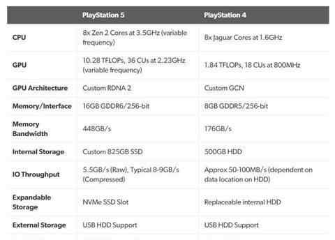 ps5配置 索尼PS5配置公布有什么特别之处吗 看完了你还会想买吗