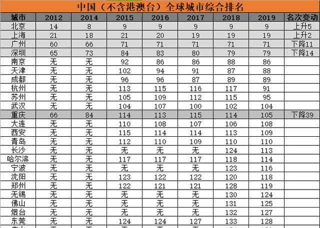 全球城市综合排名 全球城市综合排名2019公布！什么是全球城市指数报告