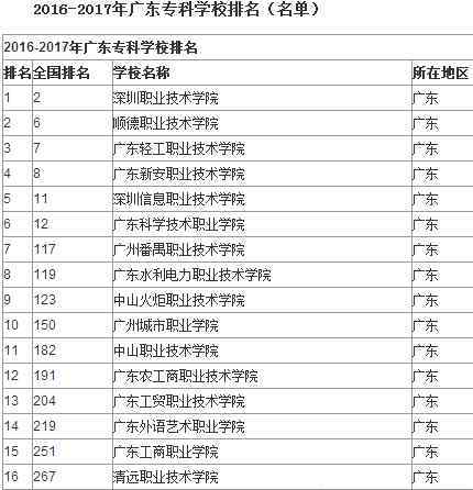 广东高校排名2017 2016-2017年广东专科院校排名