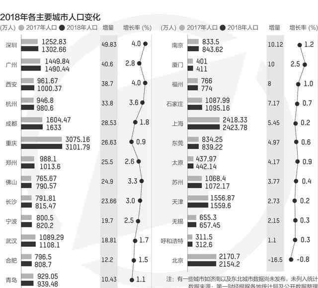 人口增长10强城市 人口增长10强城市盘点，2019全国各主要城市人口变化有哪些