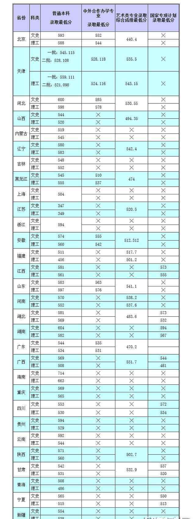 天津财经大学2017录取分数线 天津财经大学2017高考分数线