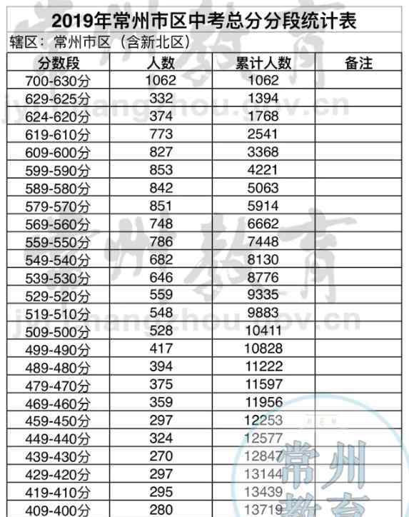 常州人口2019总人数 2019年江苏常州市中考总分分段人数表