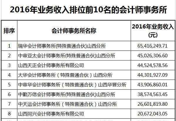 十大会计师事务所 2016年度山西会计师事务所排名前10位