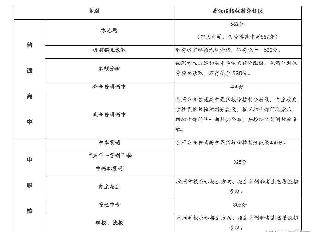 上海中学分数线 2020上海中考录取分数线预测