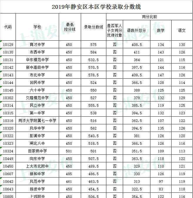  静安区教育局：2019年上海静安区中考录取分数线（已公布）
