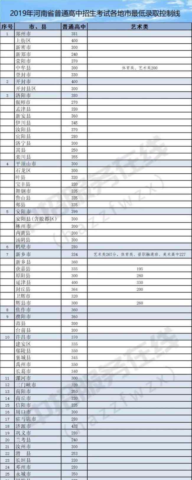  河南省教育厅：2019年河南各地市中考录取分数线（已公布）