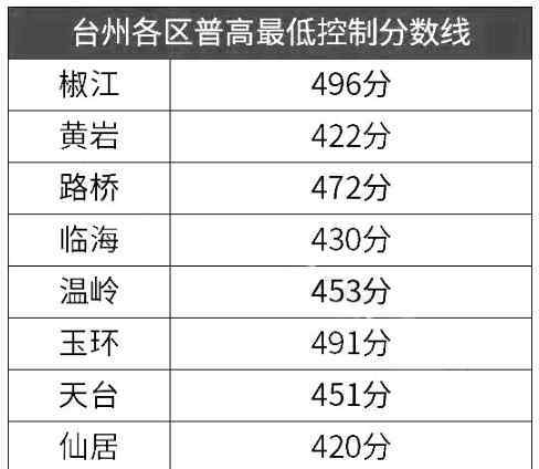  仙居县教育局：2019年浙江台州仙居中考录取分数线（已公布）