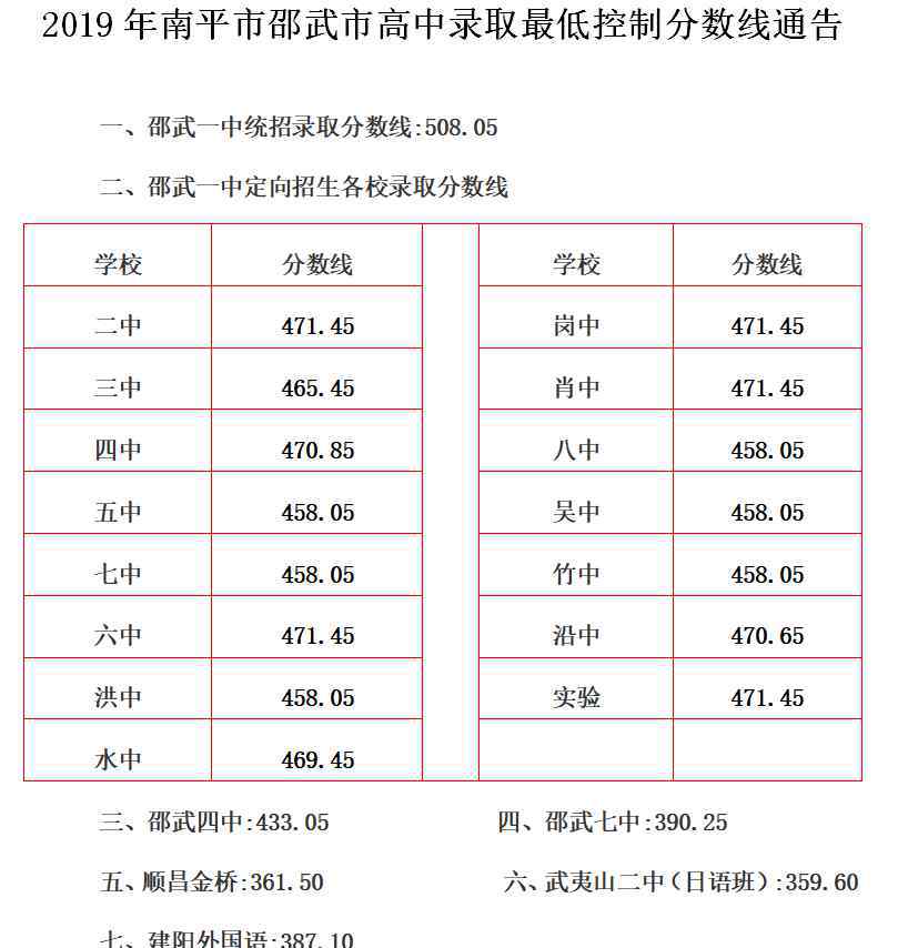  邵武市教育局：2019年福建南平邵武市中考录取分数线（已公布）