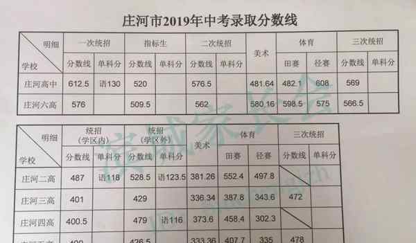  庄河市教育局：2019年辽宁大连庄河市中考录取分数线（已公布）