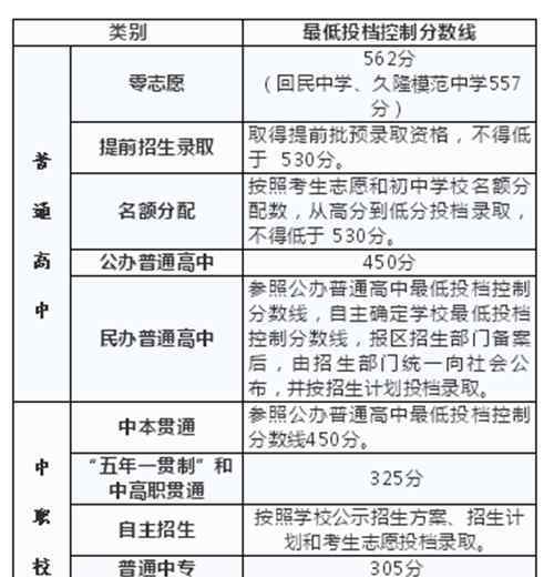  上海市教育考试院：2019年上海中考录取分数线（已公布）