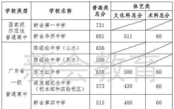  新会区教育局：2019年广东江门新会区中考录取分数线（已公布）
