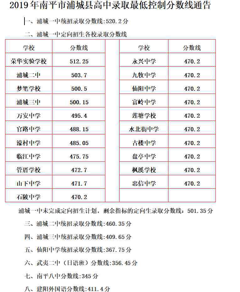 蒲城县教育局：2019年福建南平市蒲城县中考录取分数线（已公布）