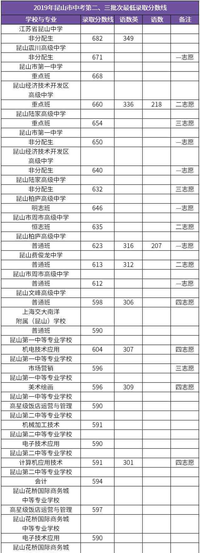  昆山市教育局：2019年江苏昆山中考录取分数线（已公布）