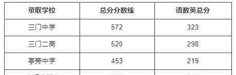  三门县教育局：2019年浙江台州三门中考录取分数线（已公布）