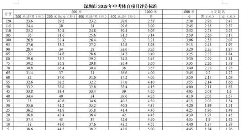  2019年广东深圳市中考体育考试评分标准