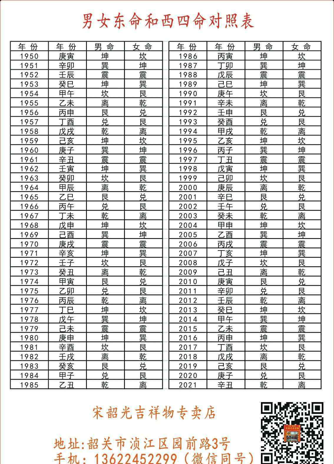 东四命西四命速查表 东四命、西四命对照表 宅 命 相 配 大 吉