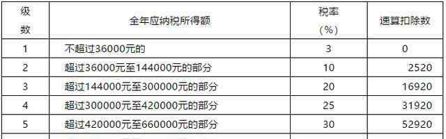 个人所得税网站 2019个人所得税各税率表速算扣除数及适用范围