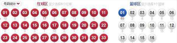福彩双色球的游戏玩法是61便是从1-33红号选6个,从1-