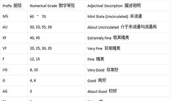 pcgs评级标准 评级币分数标准是什么 收藏者须知