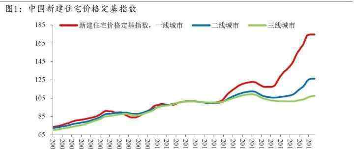 我国的都市化与房地产业进到21世纪至今