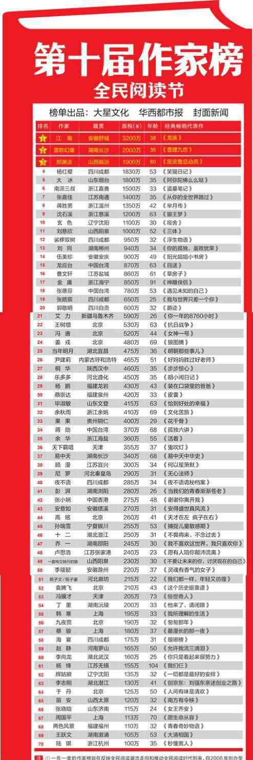 心灵鸡汤作者 第十届作家榜公布 幻想文学作者霸占前四席江南问鼎榜首