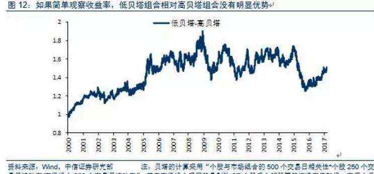 高贝塔值股票是什么意思 高贝塔值股票是什么意思，怎么用贝塔值选股